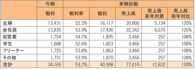 図表9　算出された職業別の計画値